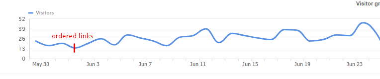 방문자 트래픽 추이 - 실제 프로젝트 데이터