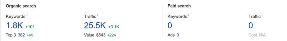 오가닉 검색 성과 - 대량 키워드·트래픽 실제 데이터